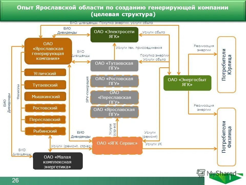 теплогенерирующие компании россии. крупнейшие генерирующие компании россии. какие генерирующие компании. схема оптового рынка электрической энергии. схема поставки электроэнергии потребителю.