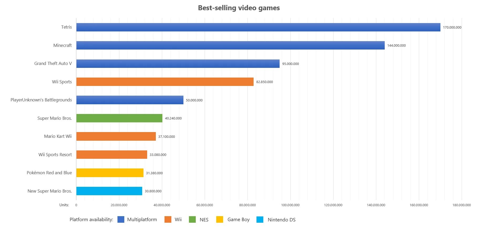 Selling video. Best-selling games. Best selling games of all time. List of best-selling Video game franchises. That sells game.