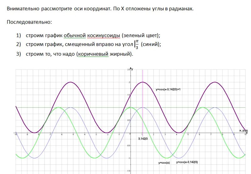 Ответы Mail.ru: Построить график функций cos(x-п/3)+ 1