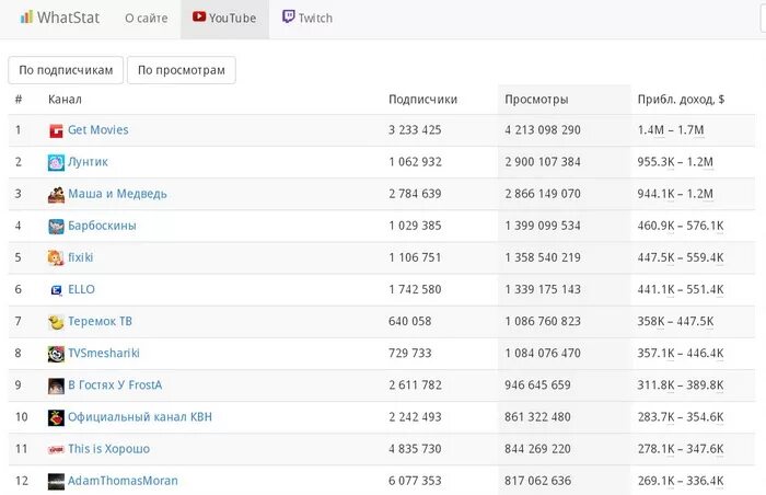 Почему просмотров в тг канале больше подписчиков. Заработок популярных ЮТУБЕРОВ. Самый большой канал по подписчикам. Таблица популярных ЮТУБЕРОВ. Самый большой канал на ютубе по подписчикам.