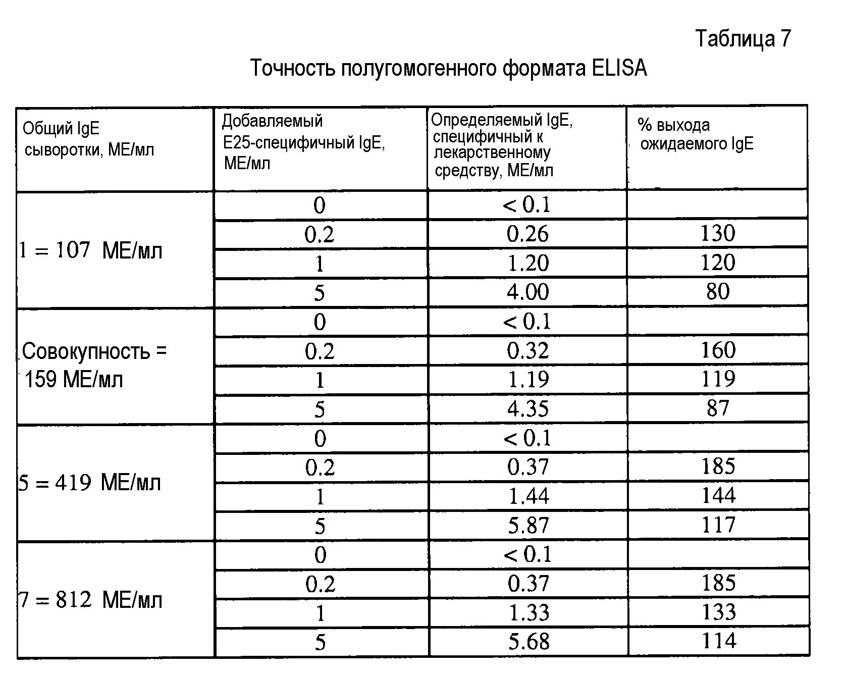 Иммуноглобулин IGE 7.2. IGE общий 200 ме/мл. Анализ общий IGE. Общий IGE У ребенка норма таблица. Иммуноглобулин класса e ige