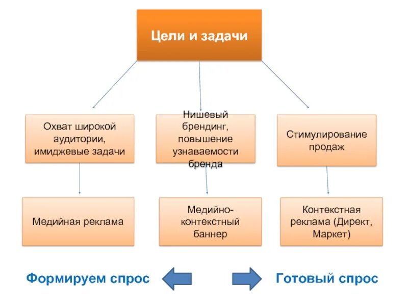 Основные функции продвижения