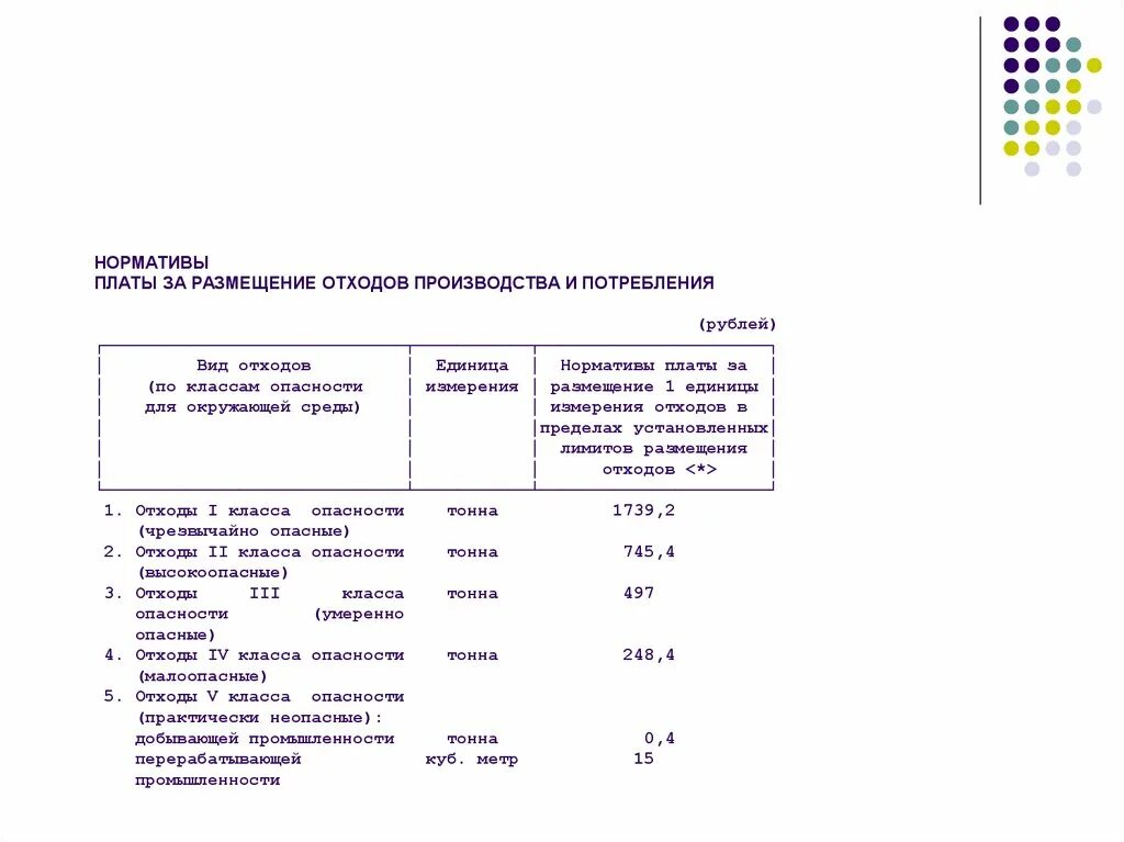 Ставка платы за размещение отходов. Нормативы платы за размещение отходов производства и потребления. Плата за размещение отходов в пределах установленных лимитов. Плата за размещение отходов 5 класса опасности. Плата за отходы производства.