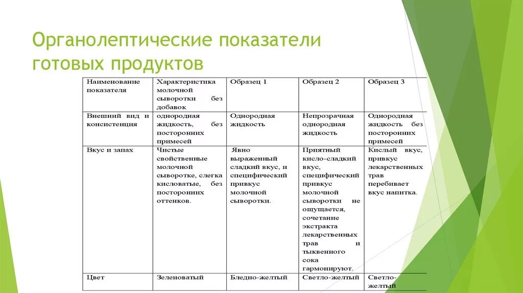 Органолептическая оценка продовольственных товаров. Показатели контроля качества. Органолептическая оценка продовольственных товаров. Органолептическая оценка пищевых продуктов. Органолептическая оценка качества пищевых товаров таблица.
