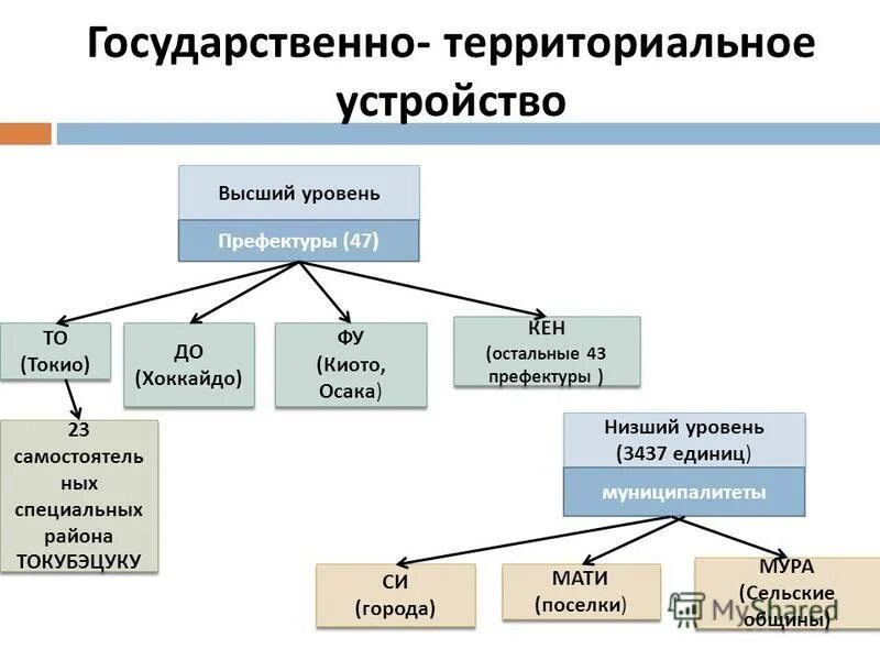 Государственно территориальные единицы