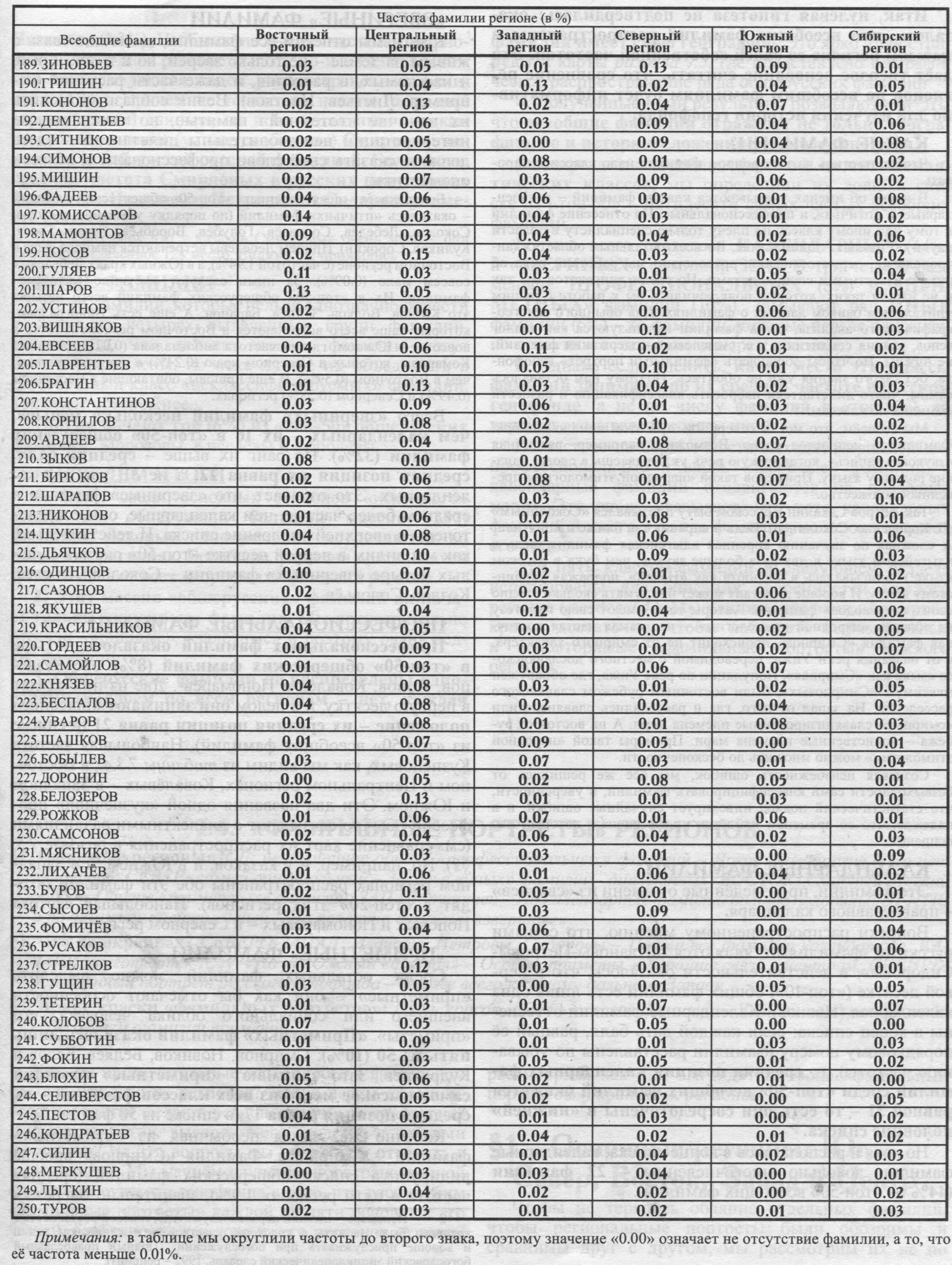 Русские фамилии. Русские фамилии список. Самые распространенные русские фамилии. Самые популярные фамилии. Фамилии всех стран