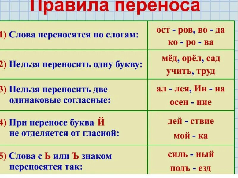 Правила переноса 1 класс. Памятка по русскому языку 2 класс перенос слова. Правила переноса в русском языке. Правила по русскому языку 1 класс. Изменения правила 5 в