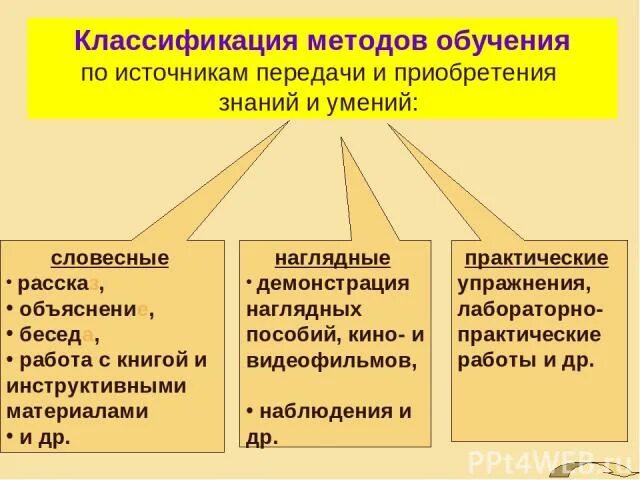 Различные классификации методов обучения. Классификация методов обучения по назначению. Общепринятая классификация методов обучения. Классификация методов олкченмя по. 2. Классификация методов обучения.