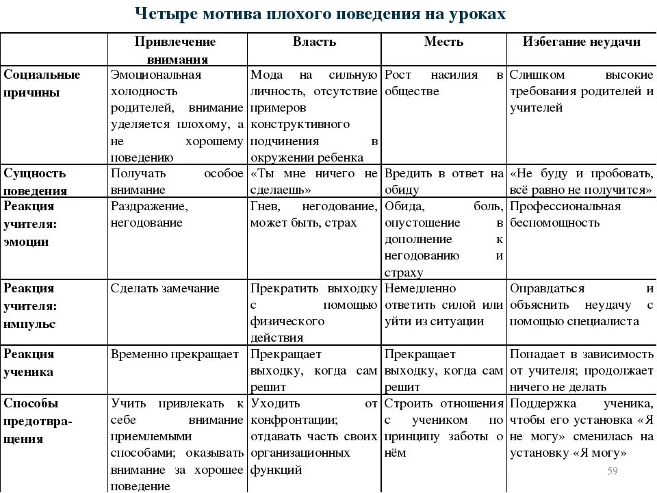 Мотивы плохого поведения детей. Причины плохого поведения ребенка. Мотивы плохого поведения детей таблица.