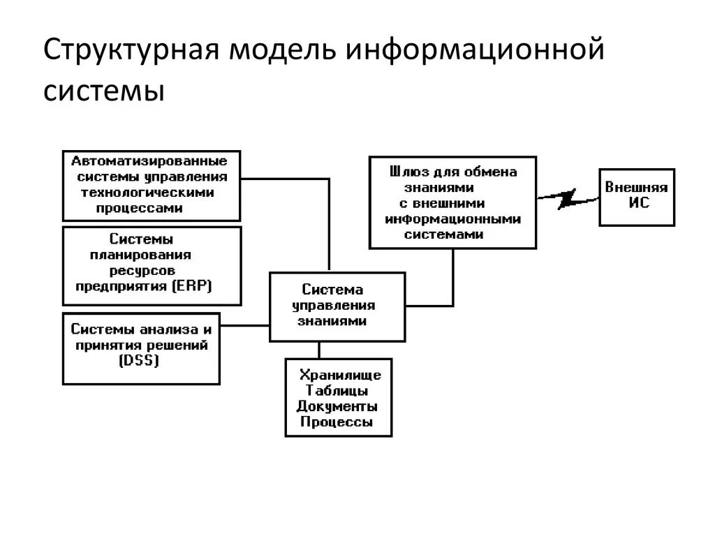 Аис рис. Модели и структуры информационных систем. Структурная модель ИС. Модель информационной системы предприятия. Моделирование информационных структур.