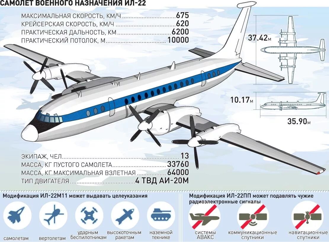 22 m 11 5. Крейсерская скорость самолета. Ил-22 самолёт. Турбовинтовые самолеты крейсерская скорость. Турбовинтовые самолеты ВКС России.