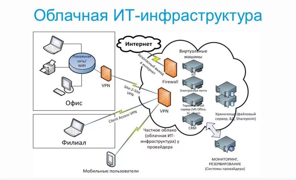 Инфраструктура пользователя. It инфраструктура. схема it инфраструктуры. облачной it-инфраструктуры. ит инфраструктура предприятия.