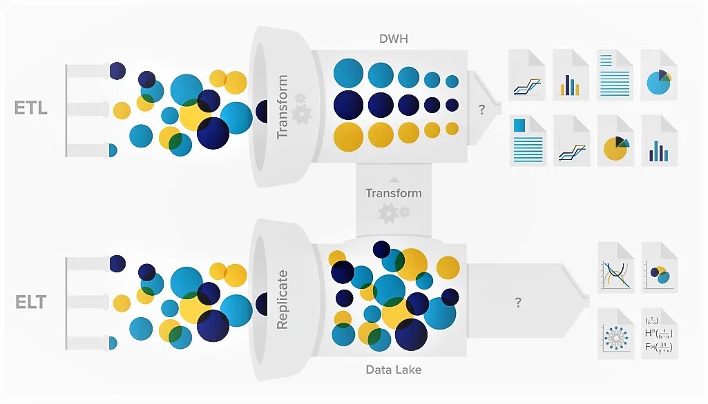 Elt процессы. Etl elt. data lake dwh. etl vs elt. data lake vs data warehouse.
