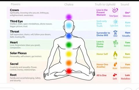 Chakras tableau