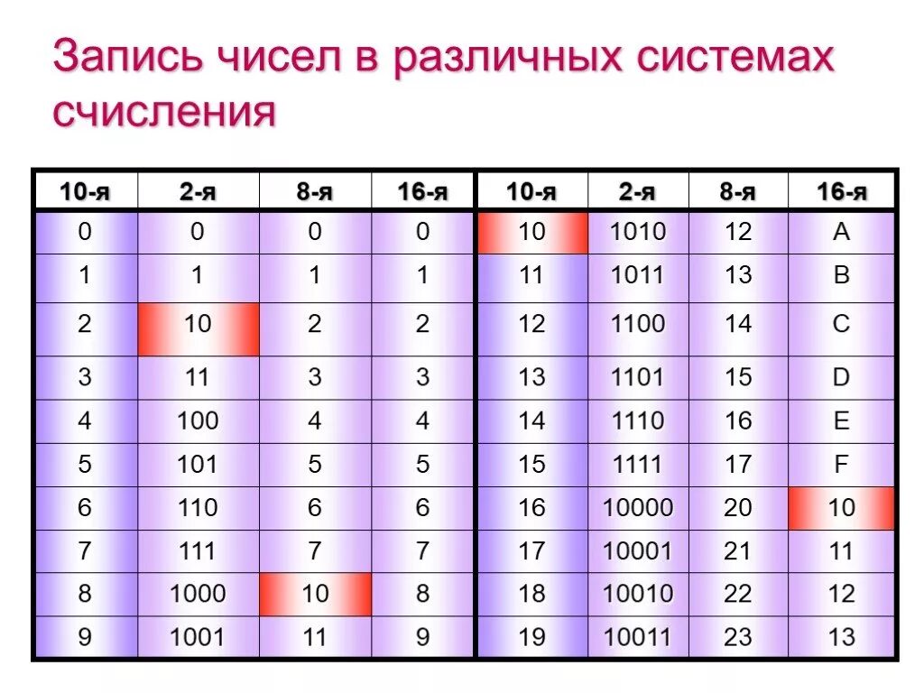 Запись цифр. Запись чисел в системе счисления. Запись чисел в разных системах счисления. Запись числе в различых си. Цифры в разных системах исчисления.