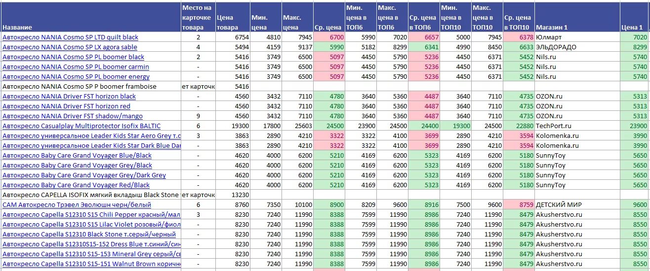 Мониторинг цен конкурентов таблица. Мониторинг цен конкурентов таблица. Мониторинг. Мониторинг цен конкурентов. Анализ цен конкурентов.