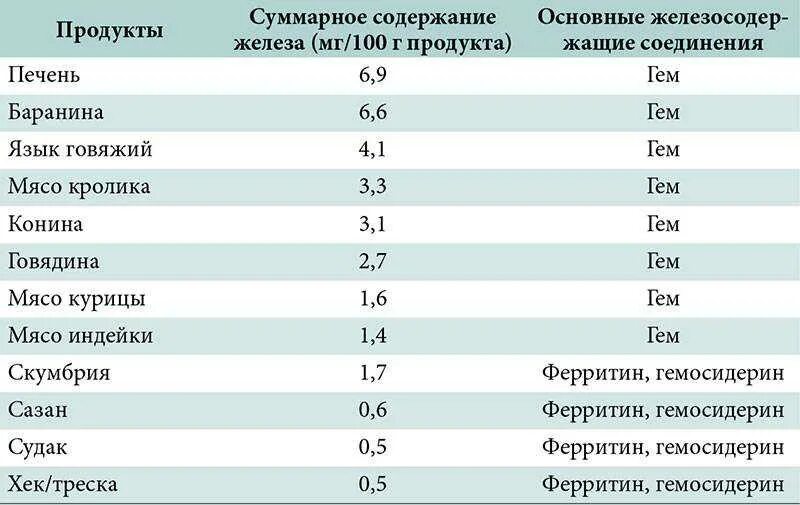 Какая печень для гемоглобина