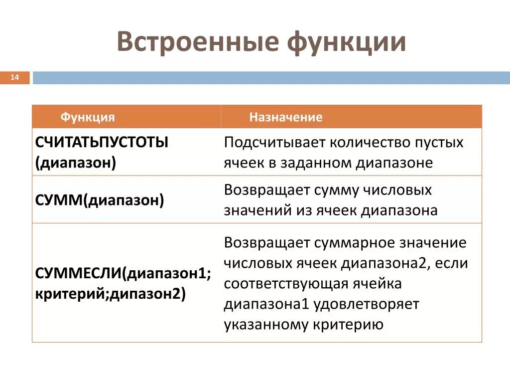 С помощью встроенной функции. Встроенные функции. Встроенные функции Информатика. Основные встроенные функции. Встроенные функции в электронных таблицах.