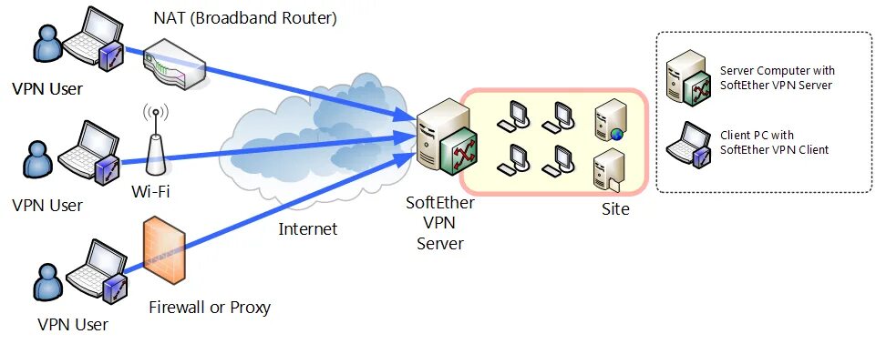 Vpn соединение сервер сервер. Принцип работы VPN схема. VPN сервера схема. Схема сети client Server. Схема Nat DHCP сервер.