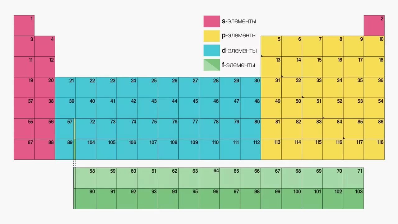 Как определить d элемент. Таблица s p d f элементов. D-элементы. S элементы p элементы d. S D F элементы.