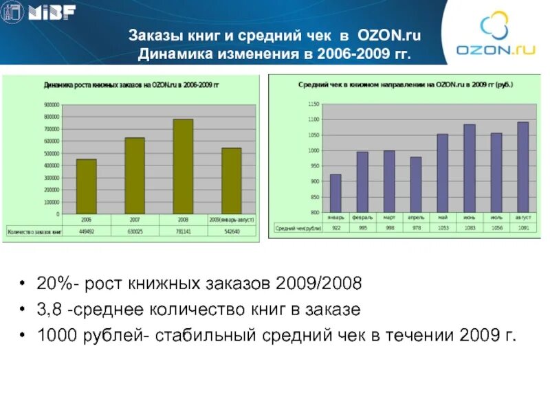 Озон трафик. Озон средний чек 2020. Средний чек Озон 2021. Средний чек Озон в 2021 году. Озон численность персонала.