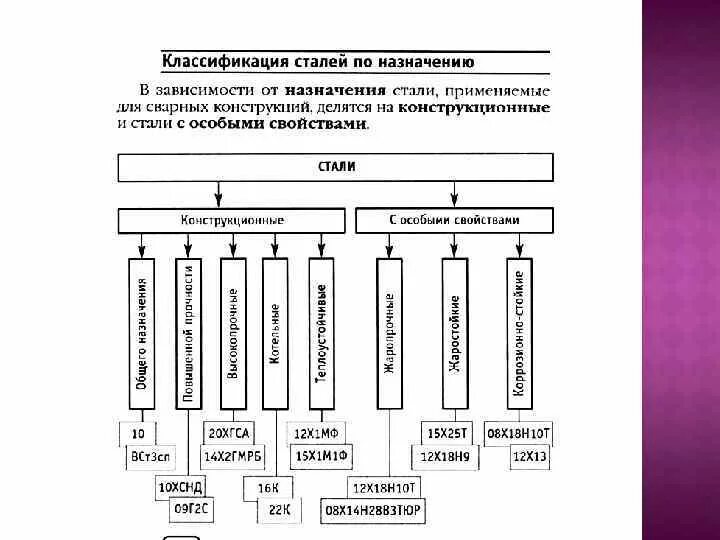 Какие классы у стали. Маркировка сталей схема. Схема классификации инструментальных сталей. Таблица классификация сталей углеродистых и легированных. Схема классификации углеродистых сталей.