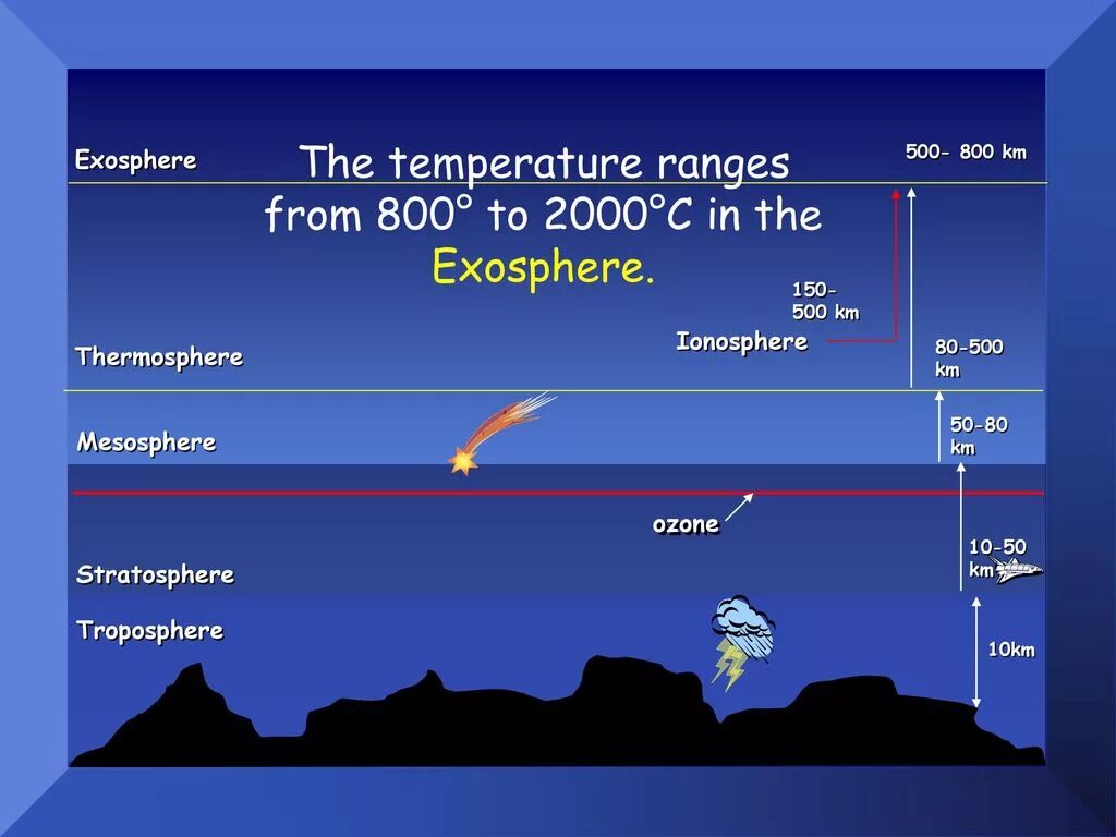 Тропосфера мезосфера. Стратосфера экзосфера Тропосфера. Тропосфера стратосфера мезосфера Термосфера экзосфера ионосфера. Сьтраосфера пезосфера.