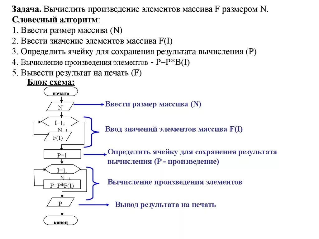 Вычислить произведения элементов массива. Блок схема одномерного массива. Блок схема одномерного массива массива. Элементы одномерного массива блок схема. Блок схема заполнения одномерного массива.