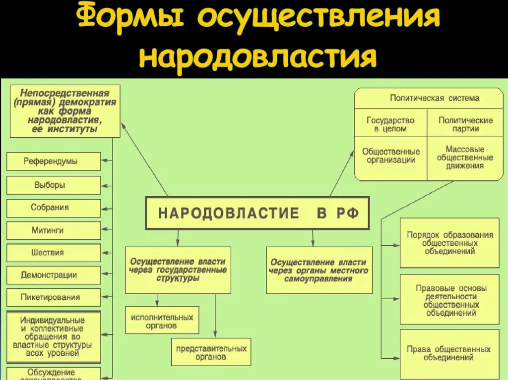 Конституционные принципы народовластия в РФ. Конституционные формы народовластия в России.. Формы народовластия Конституция РФ. Формы осуществления народовластия в РФ.