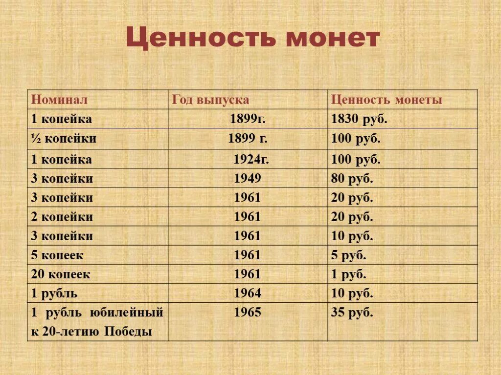 России в тех лет имеет. Ценность монет. Ценность монет по годам. Какого года монетки имеют ценность?. Советские монеты имеющие ценность.