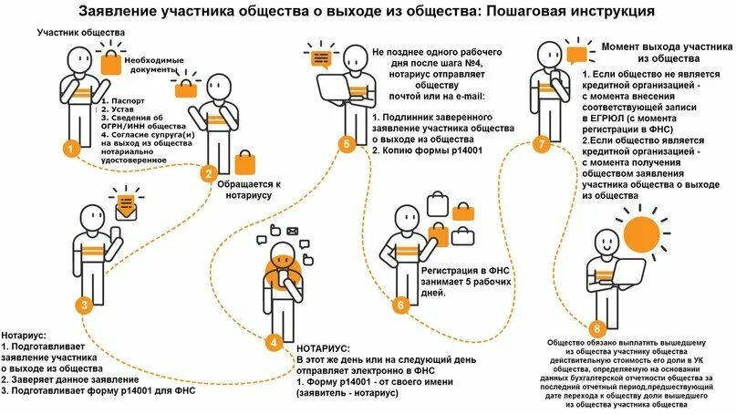 Новый участник информации. Выход участника из общества. Выход участника из ООО. Схема выхода участника из ООО. Выход участника общества из общества.