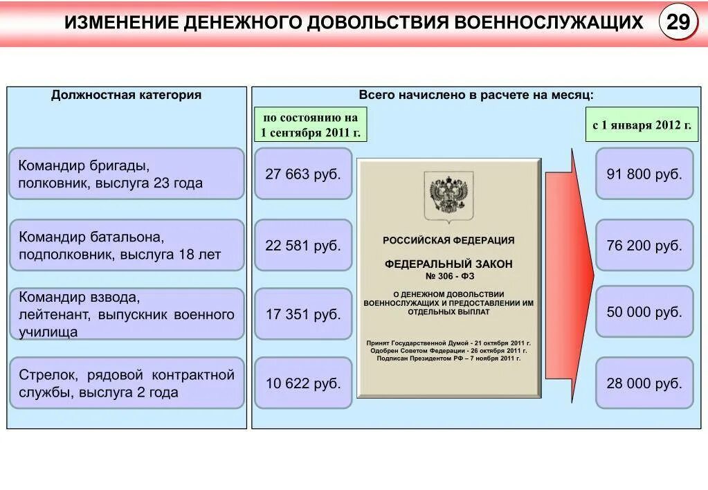 Компенсация вс рф. 306 ФЗ О денежном довольствии военнослужащих. Довольствие военнослужащих. Денежное довольствие. Структура денежного довольствия военнослужащих.