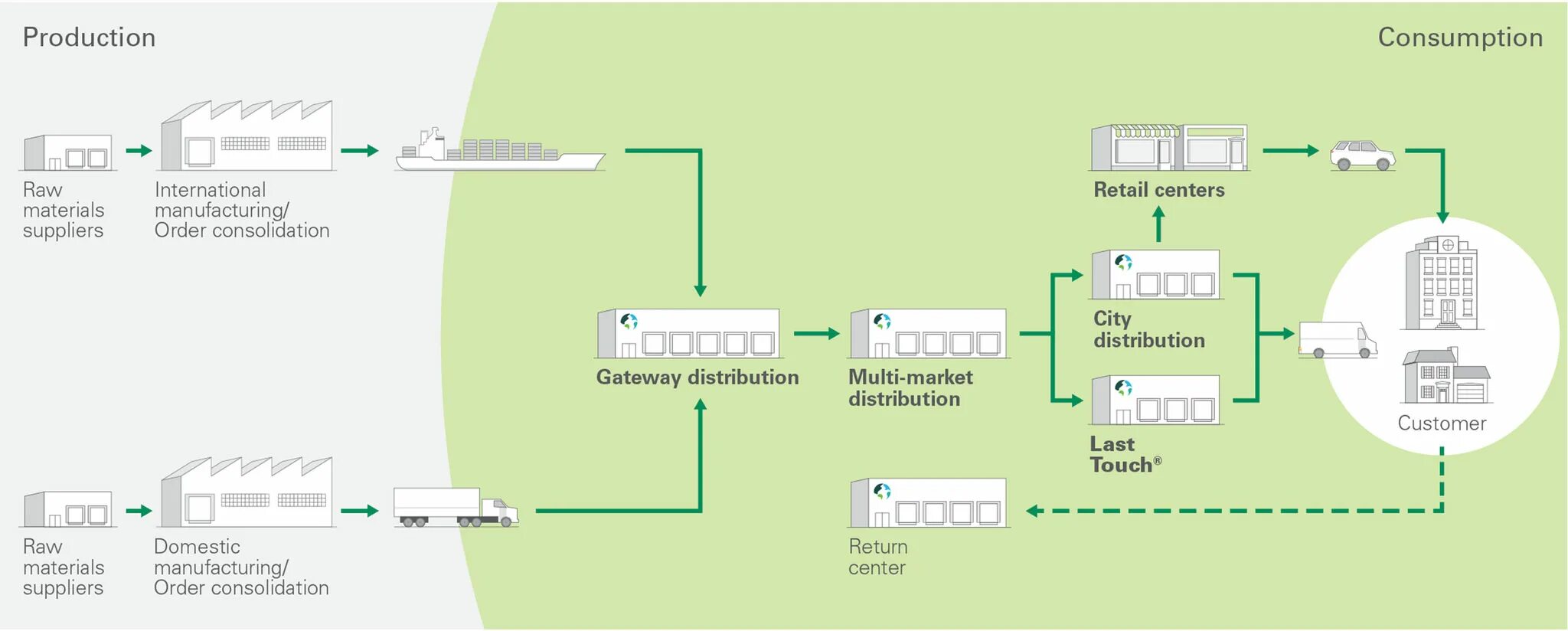 Склад последней мили где. Карта Supply Chain. Modern Supply Chain. Circular Supply Chain. Consumption Chain Map.