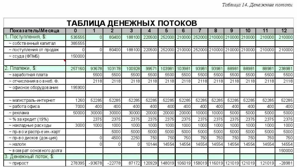 Финансовые результаты в бизнес плане. Таблица учета движения денежных средств (доходов и расходов). Таблица денежных потоков бизнес план. Доблиза доходов для бизнес плана. Таблица финансового плана бизнес плана.