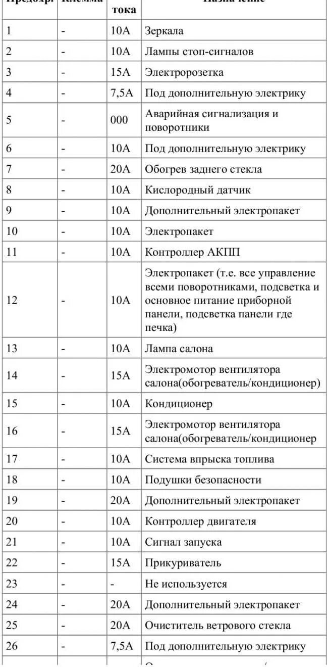 Расположение предохранителей альмера н16 Блок предохранителей Nissan Almera N16 рест. 2005г. купить в интернет-магазине