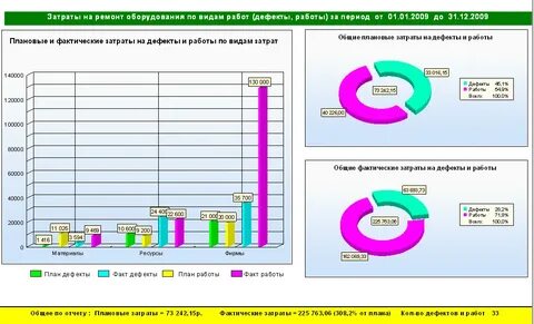 Затраты на ремонт