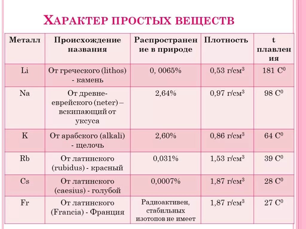 Как определить характер вещества