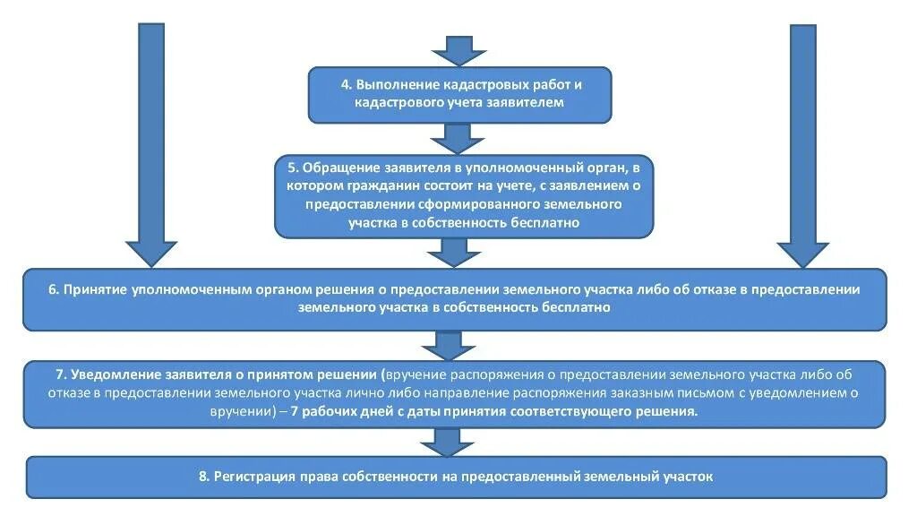 Алгоритм предоставления земельного участка. Схема постановки на кадастровый учет земельного участка. Порядок осуществления государственного кадастрового учета схема. Схема предоставления земельного участка.