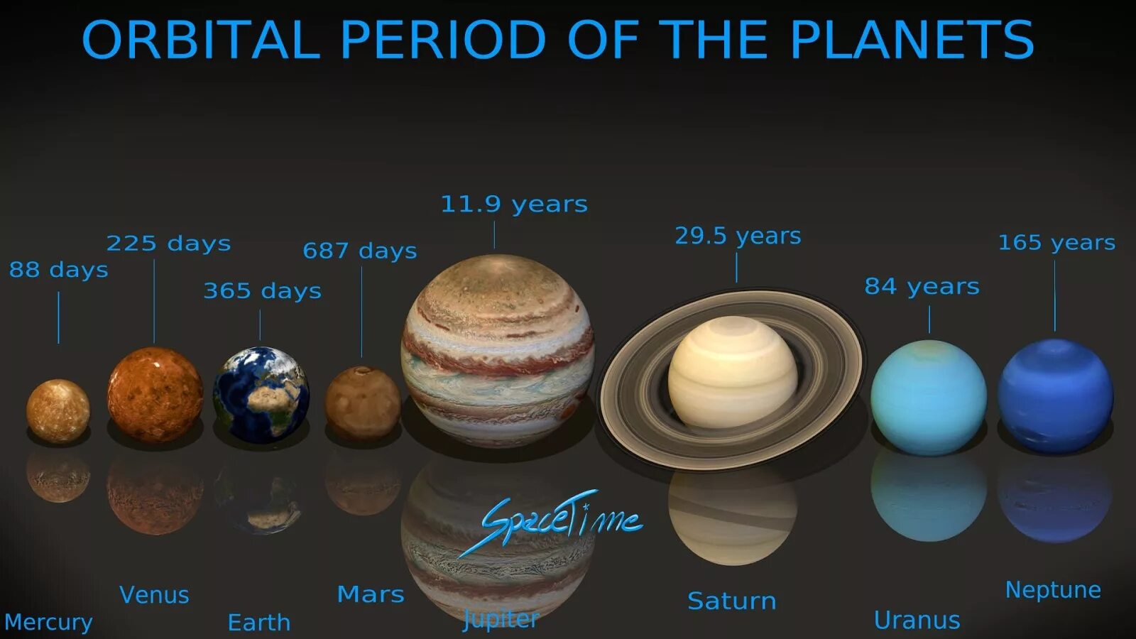 Самый продолжительный год у планеты. Год планеты. Orbital period of Earth. Синодический период карликовых планет. Synodic periods of the Planets.