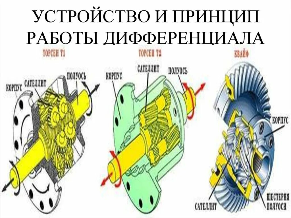 Принцип работы дифференциала. Дифференциал устройство и принцип работы. Дифференциал автомобиля принцип работы. Принцип работы дифференциала и его устройство. Устройство и работа дифференциала