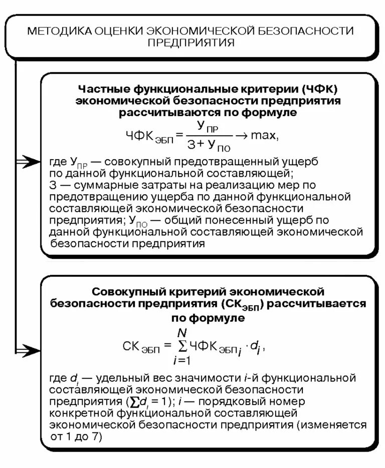 Методики оценки экономической безопасности предприятия