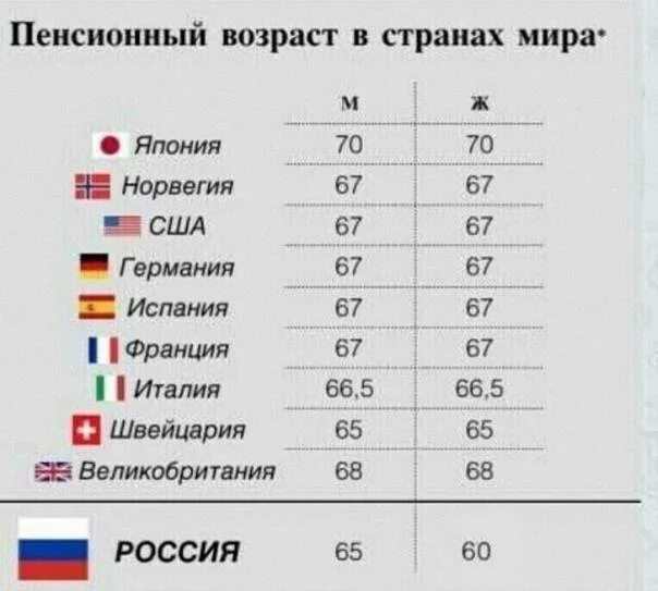 Выйти на пенсию в 35. Пенсионный Возраст в европейских странах 2021 таблица. Пенсионный Возраст в мире таблица. Пенсионный Возраст в мире таблица по странам 2023. Пенсионный Возраст в мире таблица по странам 2021.