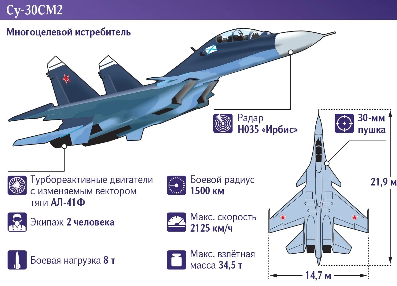 Характеристика истребитель миг. ТТХ Су-30см. Су 30 технические характеристики. Су-30см2 характеристики. Самолеты Су 30см2.