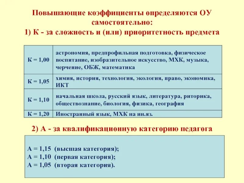 Повышенный показатель. Повышающий коэффициент за сложность и приоритетность предмета. Коэффициент за высшую категорию. Коэффициент квалификационной категории. Коэффициент сложности предмета.