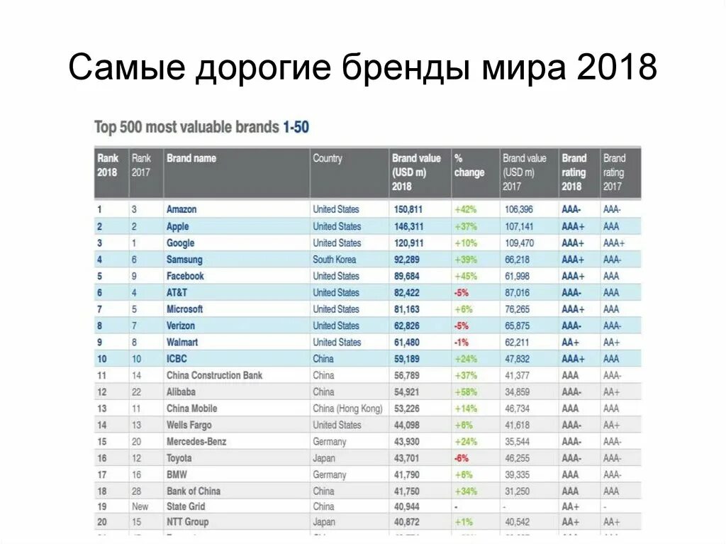 2018 bank 2018. Крупнейшие мировые банковские бренды. Крупнейшие мировые и российские банковские бренды. 500 Крупнейших Мировых банковских брендов.