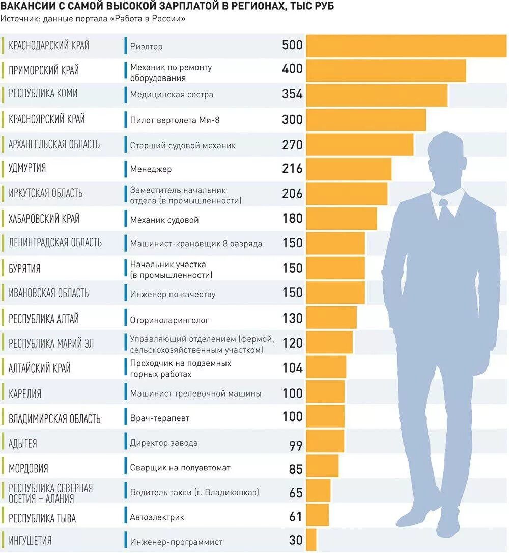 Москве где есть хорошие работа. Зарплата. Какая работа в России. Самые высокооплачиваемые профессии. Специальности с большой заработной платой.