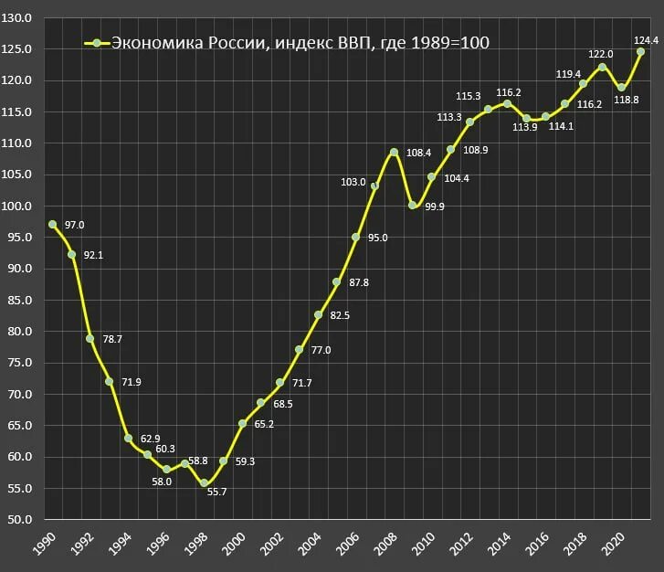 ВВП России 2022. Динамика ВВП РФ В 2022 график. ВВП России 2022 год. Инфляция в России 2022 график. Ввп в феврале