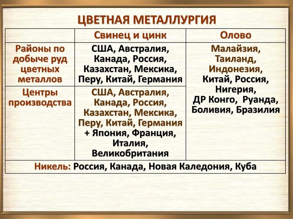 Цветнаямеиалургия таблица. Отрасли черной металлургии таблица. Цветная металлургия России таблица. Предприятия цветной металлургии таблица. Страны лидеры цветных металлов