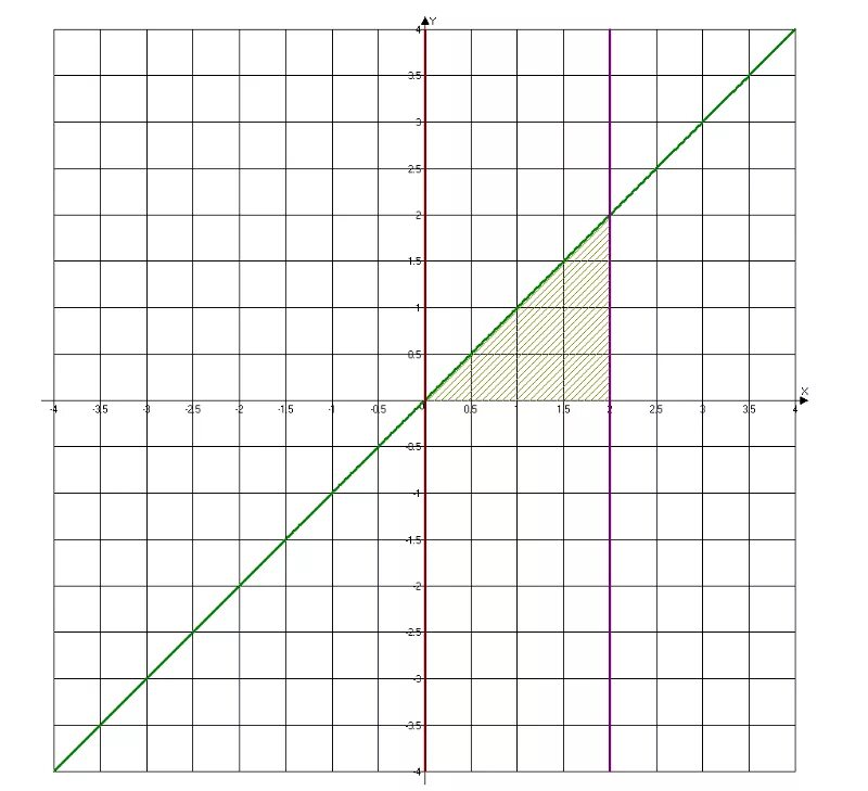 Прямая y 1 2х. Прямая у=х. Прямая y=x. График прямой у=х+2. График из прямых.