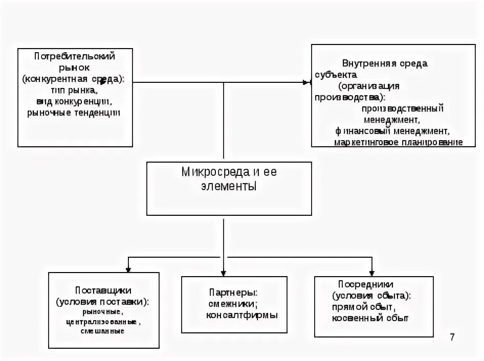 Среда функционирования фирмы. Среда функционирования фирмы